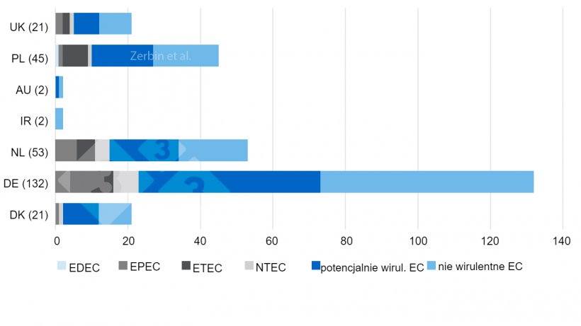 Wykres 3. Liczba i rozmieszczenie typ&oacute;w E. coli z og&oacute;lnej liczby 276 izolat&oacute;w z podziałem na kraje pochodzenia. W nawiasach liczba izolat&oacute;w na kraj. (pot wir: potencjalnie zjadliwy; nie&nbsp;wir: prawdopodobnie niezjadliwy)

