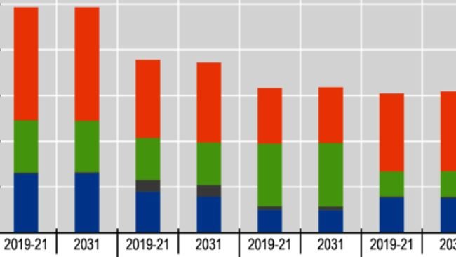 Spożycie mięsa na jednego mieszkańca: Dalszy wzrost spożycia drobiu, wieprzowiny i spadek wołowiny. Uwaga: Spożycie per capita wyrażone jest w wadze detalicznej. Źródło: OECD/FAO (2022), “OECD-FAO Agricultural Outlook”, OECD Agriculture statistics (database), http://dx.doi.org/10.1787/agr-outl-data-en