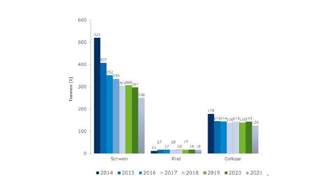 Ryc. 1: Zmiany w ilości stosowanych antybiotyków (w tonach) w systemie QS