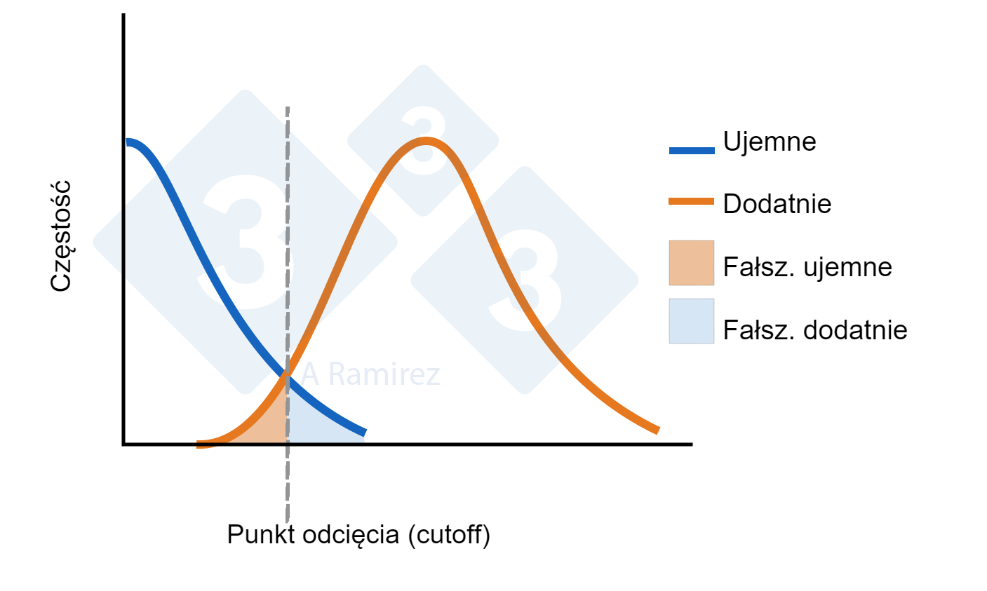 <p>Ryc. 1. Schemat przedstawiający punkt odcięcia (cut-off) ustalony dla testu ELISA. Niebieska krzywa przedstawia normalny rozkład zwierząt ujemnych. Krzywa pomarańczowa przedstawia normalny rozkład zwierząt narażonych na ekspozycję. Wskazany jest obszar dla fałszywie dodatnich i fałszywie ujemnych wynik&oacute;w.</p>
