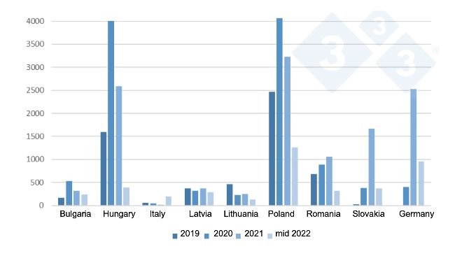 Ewolucja ognisk ASF u dzików w UE od 2019 r. do połowy 2022 r.