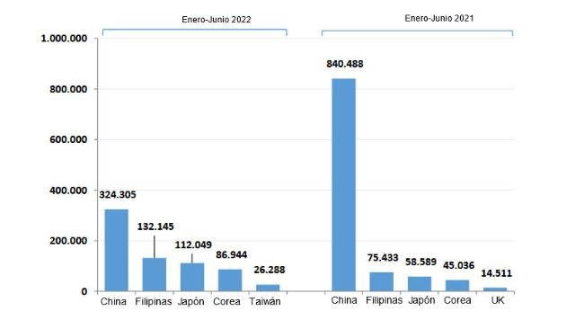 Eksport hiszpańskiej wieprzowiny w I połowie 2022 r. vs. I połowa 2021 r. Źródło:CEXGAN.