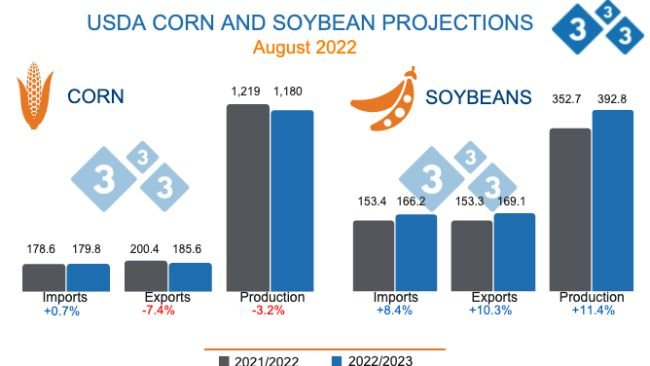 Źródło: USDA - WASDE. Dane w mln ton