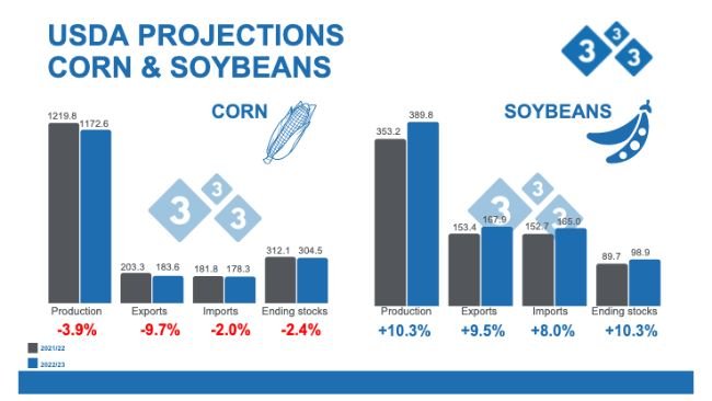 Source: USDA. WASDE. September 12, 2022. Figures in millions of tons.
