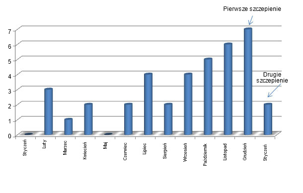 Monthly abortions in year 2012