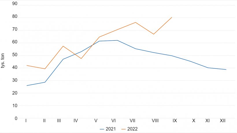 Wielkość importu wieprzowiny i produkt&oacute;w wieprzowych przez Filipiny w ciągu miesiąca (tys. ton). Dane z Filipińskiego Biura Przemysłu Zwierzęcego.

