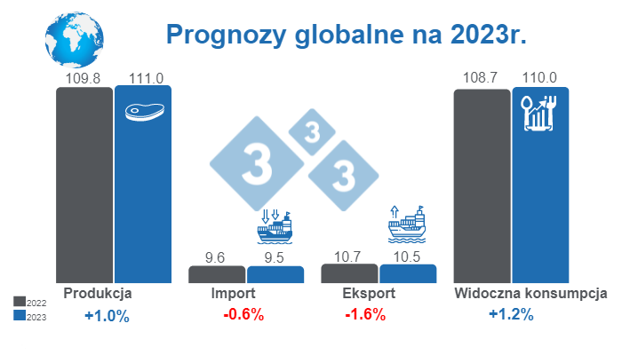 Źr&oacute;dło: FAS - USDA. 12 października 2022 r. Obliczenia dokonane przez zesp&oacute;ł 333. Procentowe zmiany w odniesieniu do roku 2022. Dane liczbowe w milionach ton.