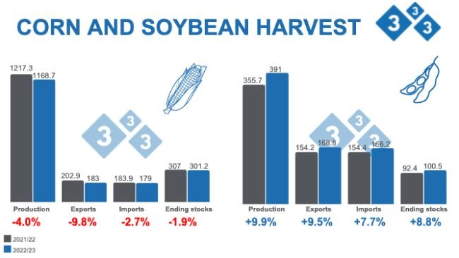 Źródło: USDA - WASDE. 12 października 2022. Dane w milionach ton.