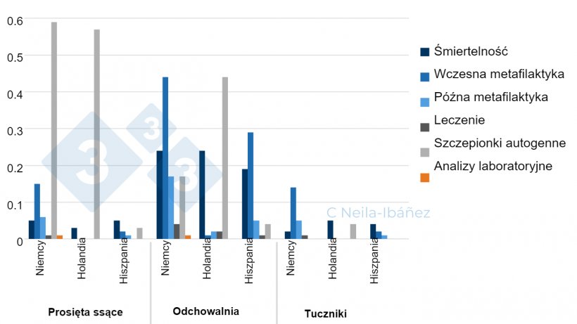 Ryc. 1. Średnie straty związane z chorobą wywołaną przez S. suis oraz koszty wydatk&oacute;w na zwierzę w dotkniętych jednostkach produkcyjnych (w walucie EUR)
