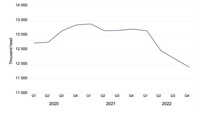 Total pig census in Denmark in thousands of head. Data from Statistics Denmark.