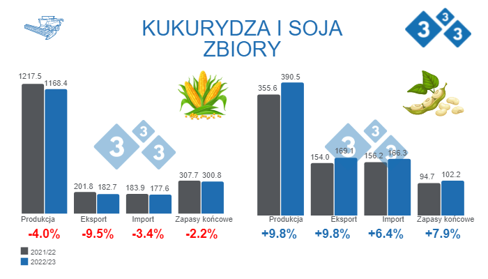 Source: USDA - WASDE. November 9, 2022. Figures in millions of tonnes.
