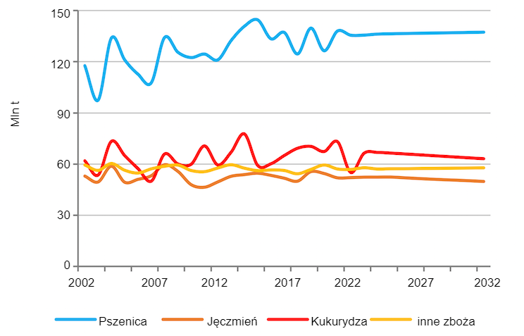 Produkcja zb&oacute;ż w UE. Źr&oacute;dło: EC.
