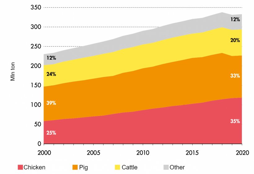 Światowa produkcja mięsa 2000-2020 r. Żr&oacute;dło: FAO.
