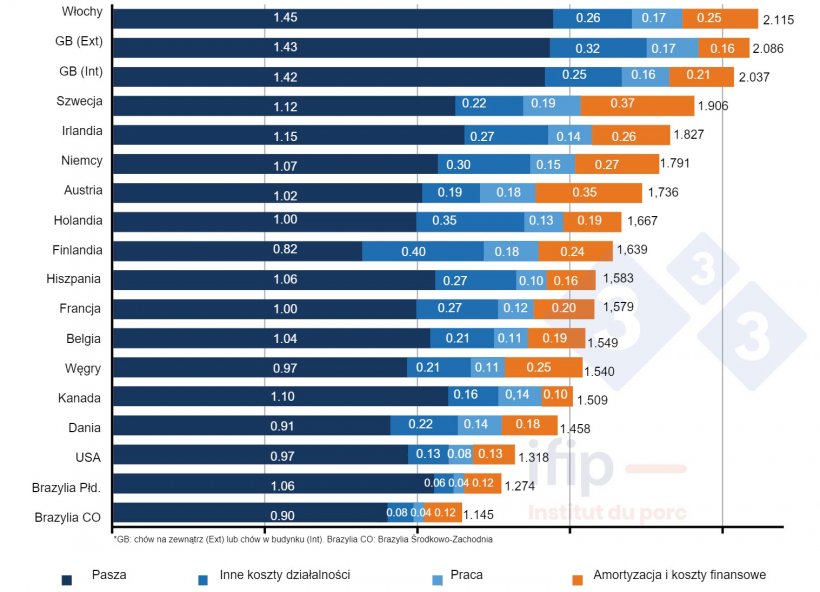 Podział koszt&oacute;w produkcji trzody chlewnej w 2021 r., &euro;/kg tuszy. Źr&oacute;dło IFIP na podstawie danych Interpig .
