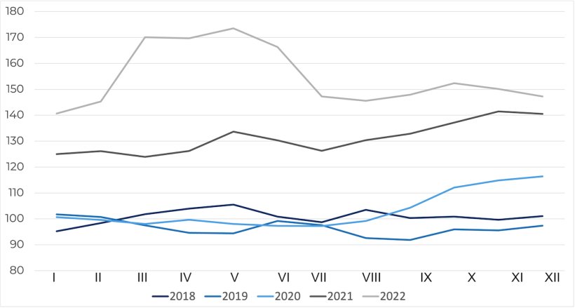 Indeks cen zbóż FAO. Źródło: FAO