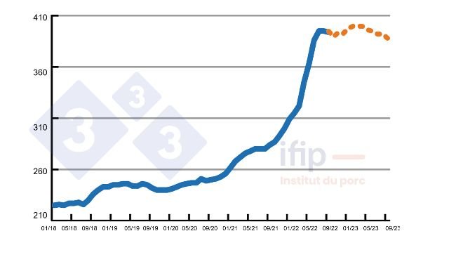 Cena paszy (obliczona przez Ifip) w &euro;/tonę.
