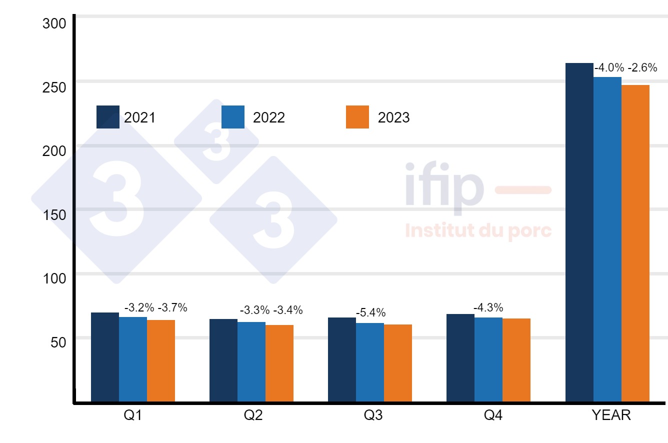 Ubój i prognozy dla UE 28 w mln sztuk (zmiana w %). Źródło: Ifip.