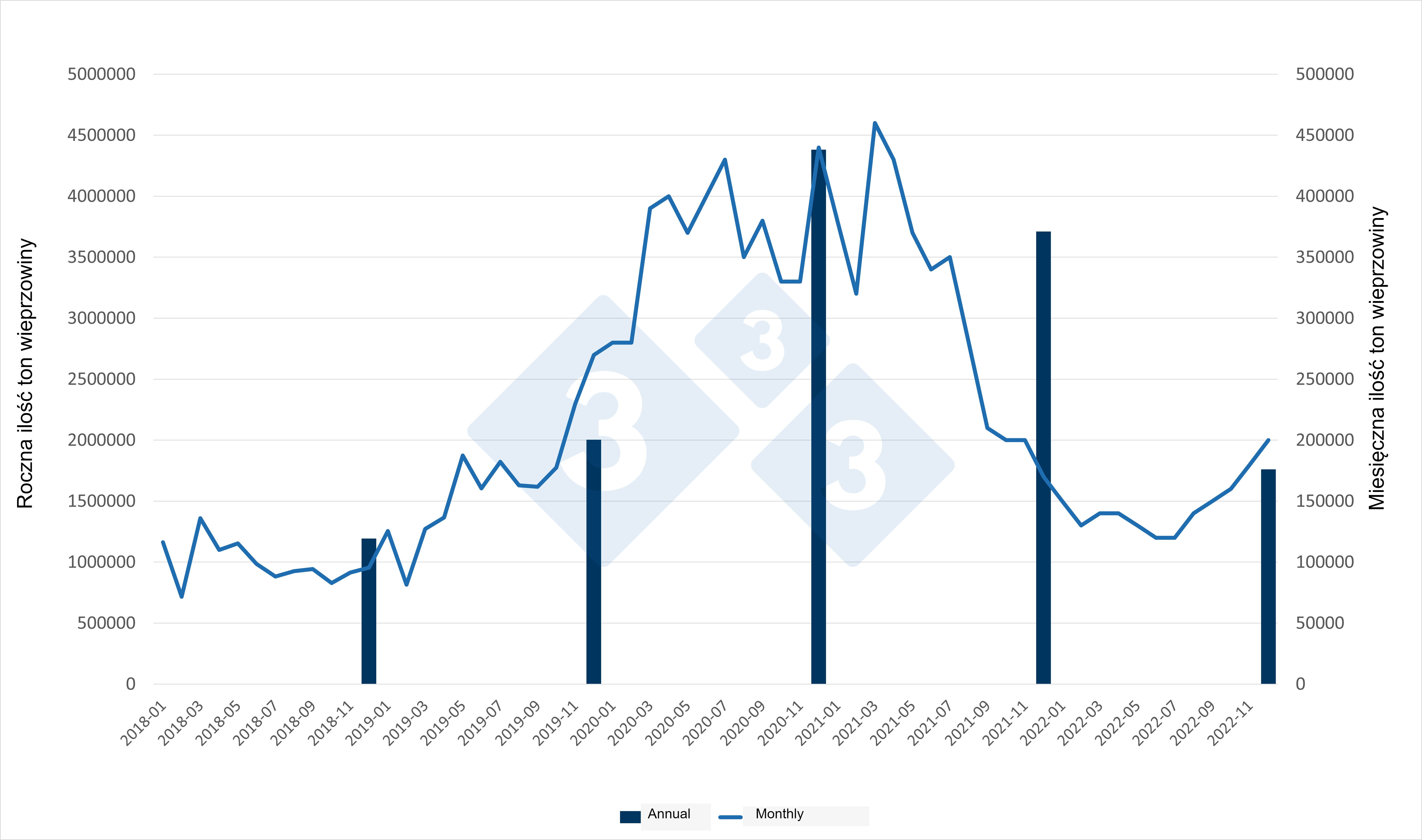 Miesięczne i roczne zmiany chińskiego importu wieprzowiny. Źródło: 333 na podstawie danych China Customs.