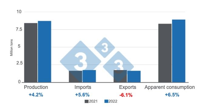 Wykres 1: Kluczowe dane z latynoamerykańskiego przemysłu trzody chlewnej w 2022 r. Przygotowane przez 333 Latin America, dane z: IBGE, COMEX STAT, SIAP, DANE, Porkcolombia, ODEPA, and MAGyP.