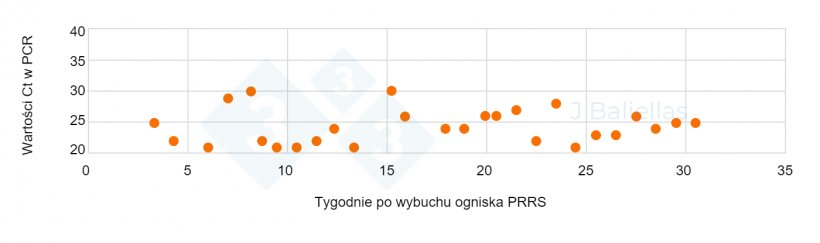 Wykres &nbsp;2.&nbsp;Zmiany wartości Ct PCR w tygodniach następujących po wybuchu epidemii PRRS.
