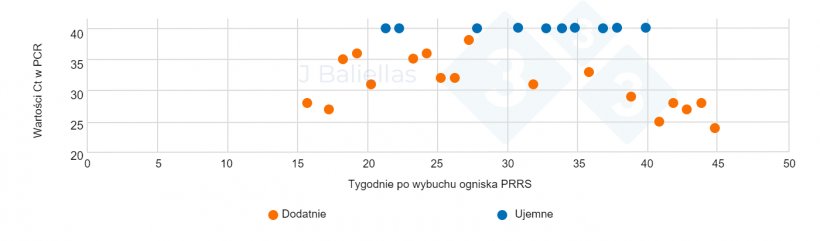 Wykres &nbsp;4. Zmiany wartości Ct PCR w tygodniach następujących po wybuchu epidemii PRRS.
