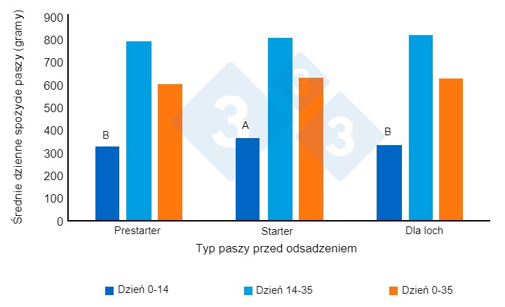 <p>Wykres 2. Średnie dzienne spożycie paszy (gramy/dzień) prosiąt po odsadzeniu. Zaadaptowane z Heo i in. (2018). R&oacute;żne nadpisy (AB) przy&nbsp;słupkach wskazują na istotną r&oacute;żnicę między grupami (P<0,00).</p>
