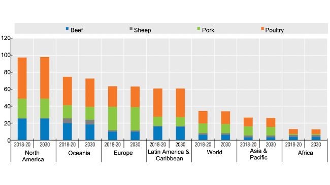 Spożycie mięsa na osobę (wyrażone w wadze detalicznej) i przejście z wołowiny na drób. Źródło: OECD/FAO (2021), "OECD-FAO Agricultural Outlook", Statystyki rolne OECD (baza danych), http://dx.doi.org/10.1787/agr-outl-data-en.