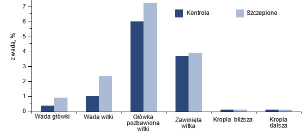 Wpływ szczepienia zakażonych knurów przeciw PCV2 na morfologię plemników