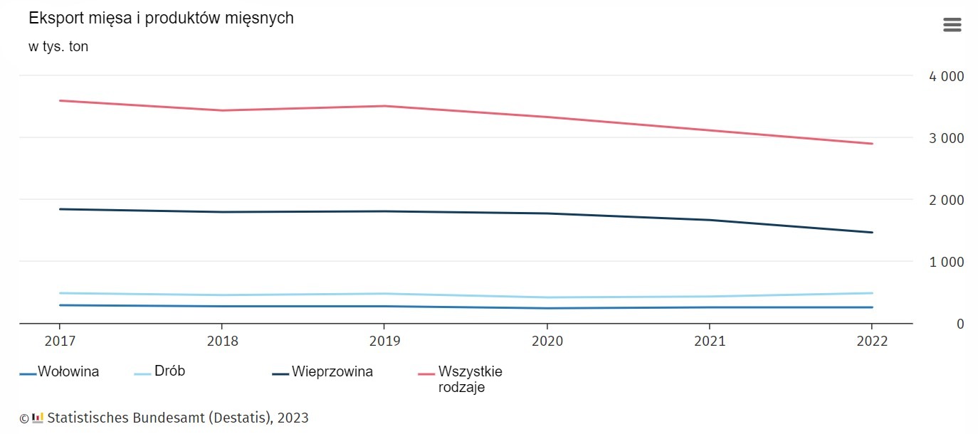 Zmiany w eksporcie mięsa i produkt&oacute;w mięsnych w Niemczech. Źr&oacute;dło: Destatis.
