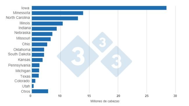 Wykres 1. Pogłowie świń w Stanach Zjednoczonych według stanów na dzień 1 marca 2023 r. Przygotowane przez 333 Latin America z danymi z USDA - NASS.