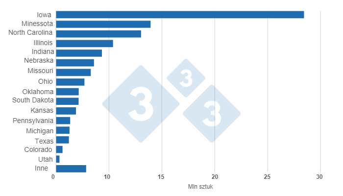 Wykres 1. Pogłowie świń w Stanach Zjednoczonych według stan&oacute;w na dzień 1 marca 2023 r. Przygotowane przez 333 Latin America z danymi z USDA - NASS.

