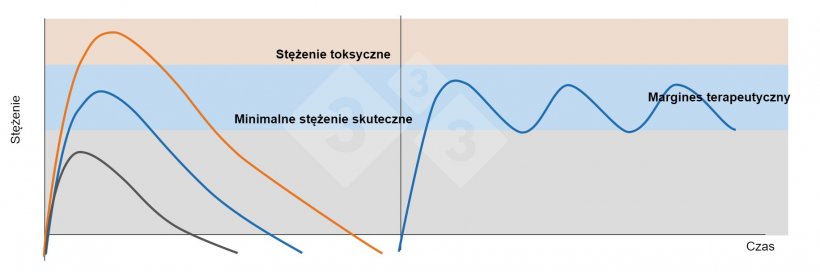 Wykres 1. Lewy wykres: Stężenia w osoczu po podaniu dawki terapeutycznej (niebieska linia), dawki subterapeutycznej (czarna linia) i dawki toksycznej (pomarańczowa linia). Prawy wykres: Podawanie&nbsp;dawek leku w odstępie czasu, kt&oacute;ry zapobiega spadkowi stężenia w osoczu poniżej minimalnego skutecznego stężenia (niebieska linia).
