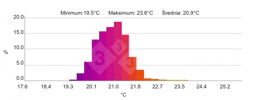 Wykres 4. Histogram: Pokazuje procentową częstotliwość temperatury wybranego obszaru &quot;H&quot;. Źr&oacute;dło: Marco i Collell S.L. z kamerą termowizyjną testo 880-2.
