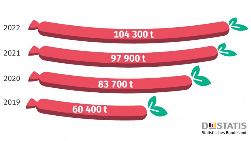 Wegetariańskie i wegańskie substytuty mięsa. Produkcja w Niemczech. Żr&oacute;dło:&nbsp;Destatis.
