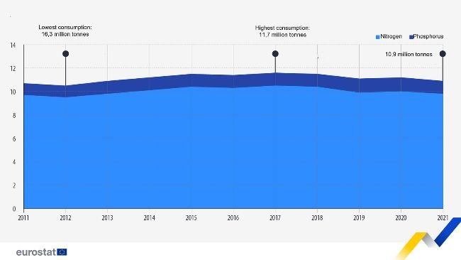 Zużycie nawozów mineralnych w rolnictwie (mln ton, UE, 2011-2021). Uwaga: Szacunki UE na 2020 r., w tym dane za 2019 r. dla Cypru i Malty. Szacunki UE na 2021 r., w tym dane za 2019 r. dla Cypru i Malty, a także dane za 2020 r. dla Grecji i Polski.