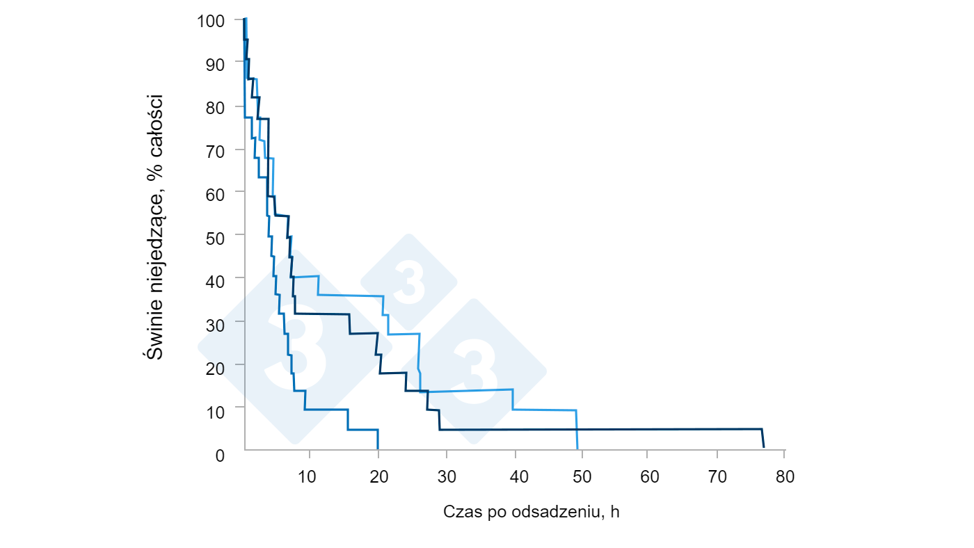 Wpływ spożycia paszy dla prosiąt ssących na indywidualną charakterystykę spożycia paszy i wydajność świń odsadzonych w chowie grupowym