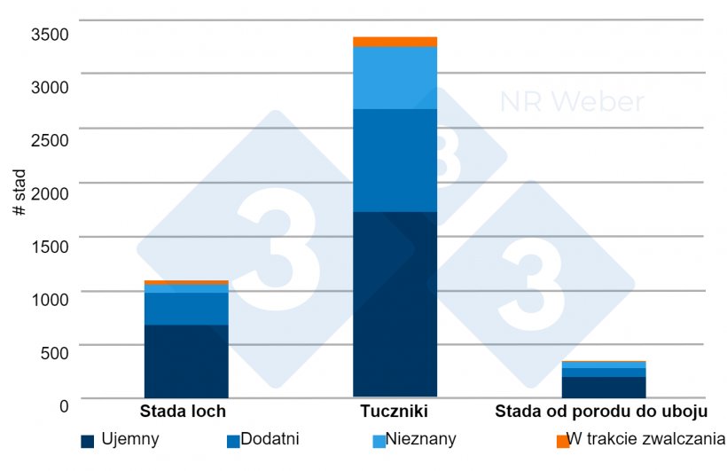 Ryc. 1. Rozmieszczenie stad świń według typu produkcji i statusu serologicznego PRRS - maj 2023 r.
