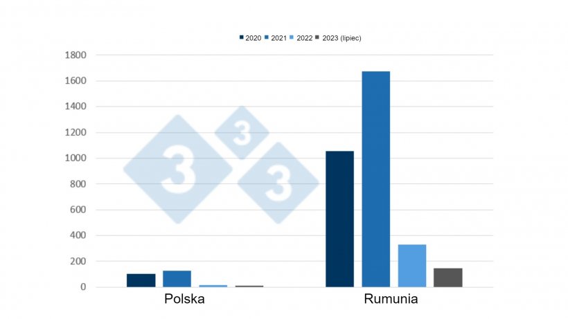 Występowanie ognisk ASF u świń domowych w Polsce i Rumunii od 2020 r. do lipca 2023 r.
