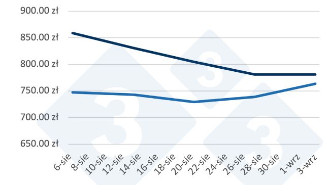 Relacja cen żywca wieprzowego do 1 tony jęczmienia w Polsce (dane MRiRW)
