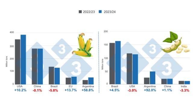 Wykres 1. Prognoza zbiorów dla głównych światowych producentów kukurydzy i soi - sezon 2023/24 w porównaniu z sezonem 2022/23. Przygotowane przez 333 Latin America na podstawie danych FAS - USDA.