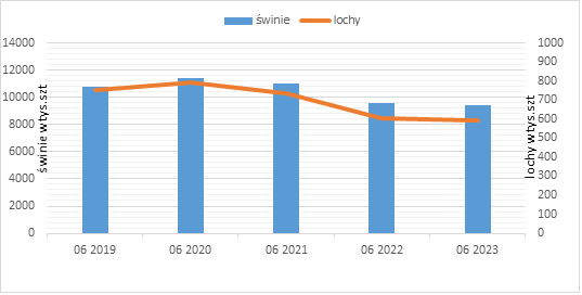 Wykres 1. Kształtowanie się pogłowia świń w Polsce (źródło: Główny Urząd Statystyczny, Polska).
