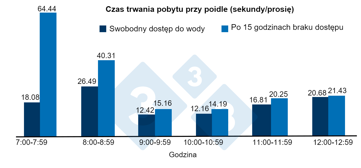 Czas trwania wizyt w poidle po 15 godzinach pozbawienia lub swobodnego dostępu do wody.