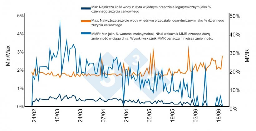 Ryc. 7. W normalnych warunkach zużycie wody jest skoncentrowane w określonych porach dnia, podczas gdy w nocy powinno być praktycznie zerowe. W tym przypadku nadmierne zagęszczenie zmusza niekt&oacute;re świnie do picia w nocy. Kiedy większe świnie idą na ub&oacute;j, a zagęszczenie zaczyna się zmniejszać, wzorzec normalizuje się. Źr&oacute;dło: Bird 2001.
