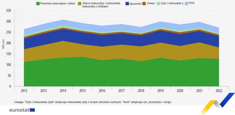 Produkcja najważniejszych zb&oacute;ż w UE, 2012-2022. Źr&oacute;dło: Eurostat
