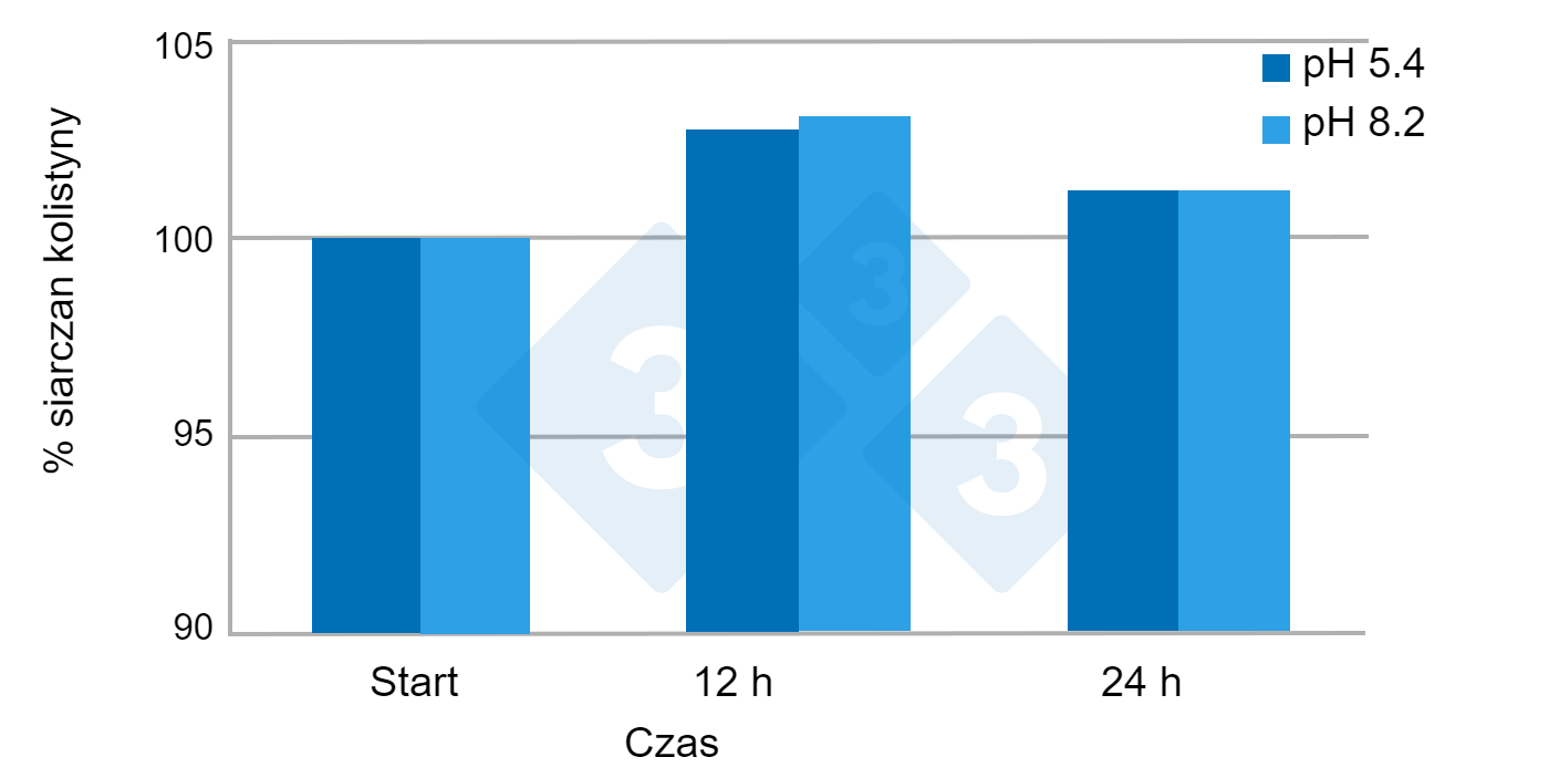 Próbka testowa stabilności produktu komercyjnego w twardej i miękkiej wodzie w ciągu 24 godzin