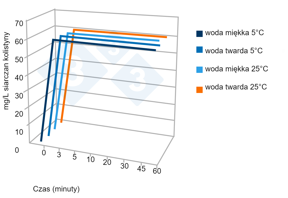Próbka testowa stabilności produktu komercyjnego w twardej i miękkiej wodzie w zależności od czasu.