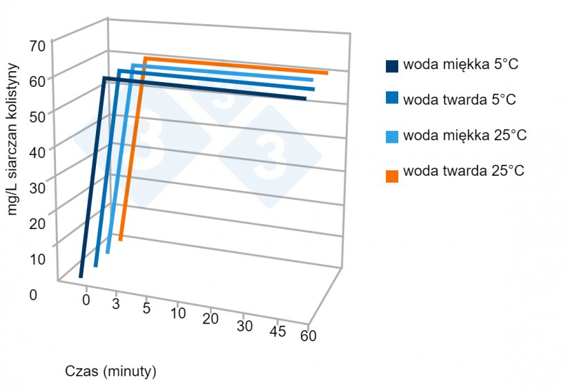 Ryc. 5. Pr&oacute;bka testowa stabilności produktu komercyjnego w twardej i miękkiej wodzie w zależności od czasu. Źr&oacute;dło: Av. Tecnol. Porc. VI(3):110-113.
