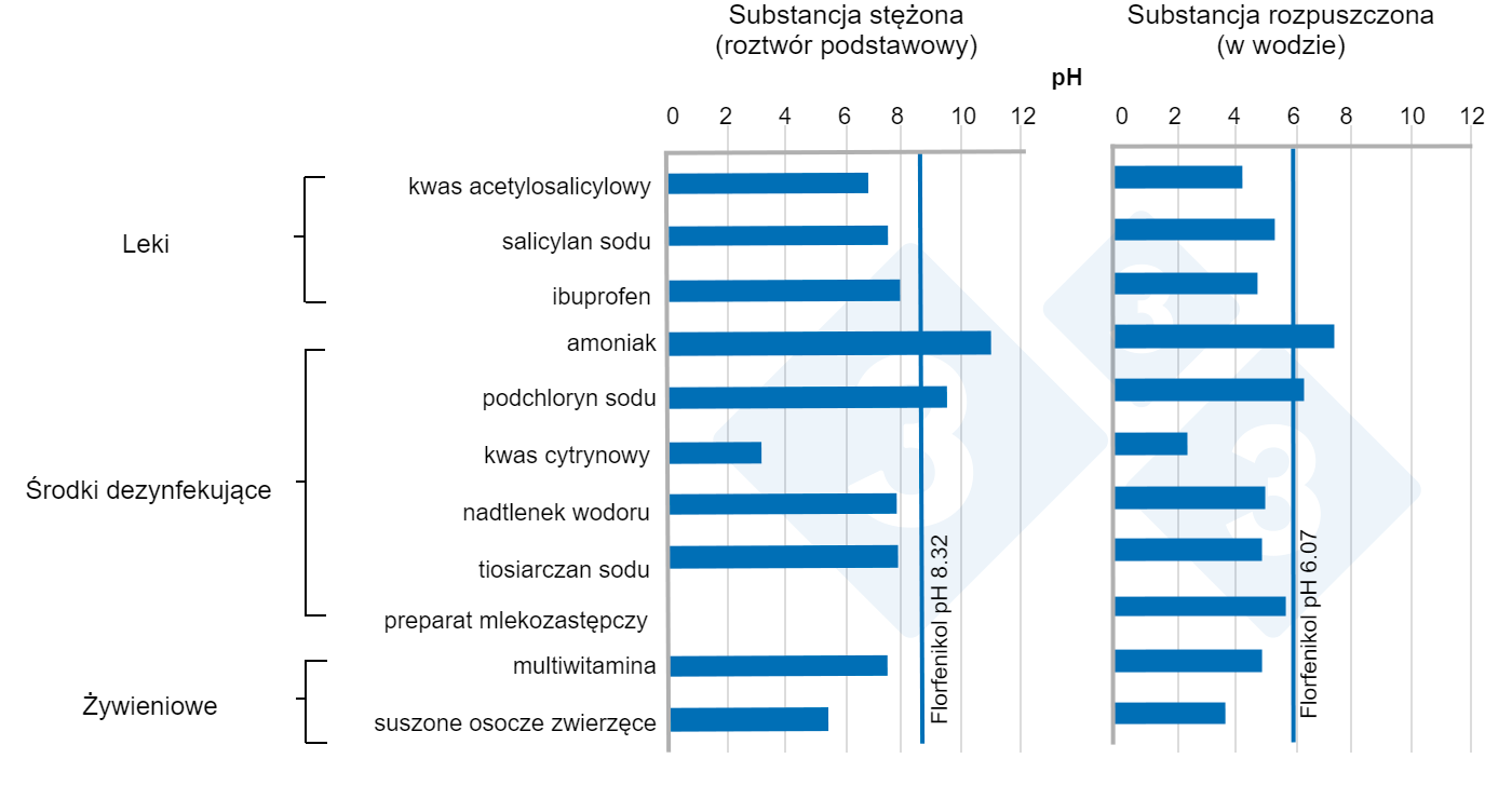 Średnie pH w roztworach i przewodach wodnych różnych składników w obecności florfenikolu.