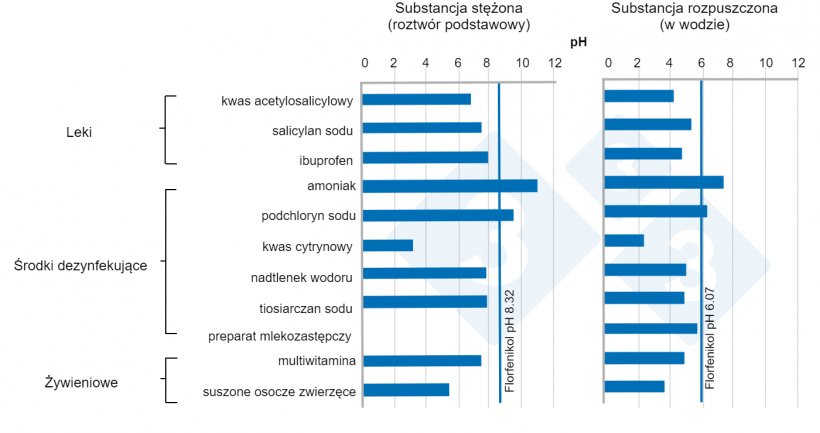 Ryc. 8. Średnie pH w roztworach i przewodach wodnych r&oacute;żnych składnik&oacute;w w obecności florfenikolu.
