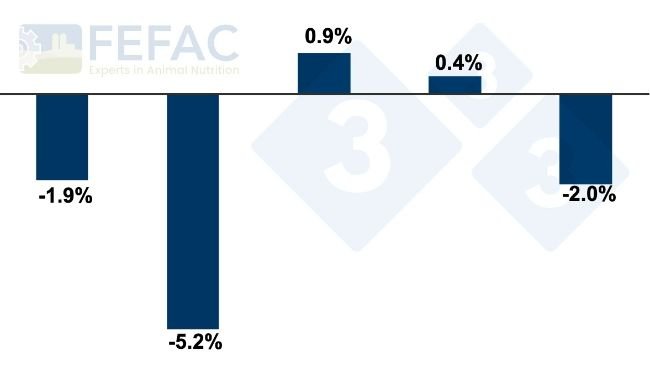 Zmiany w produkcji mieszanek paszowych według kategorii. Roczny procentowy wzrost/spadek w latach 2022-2023. Źródło: FEFAC.